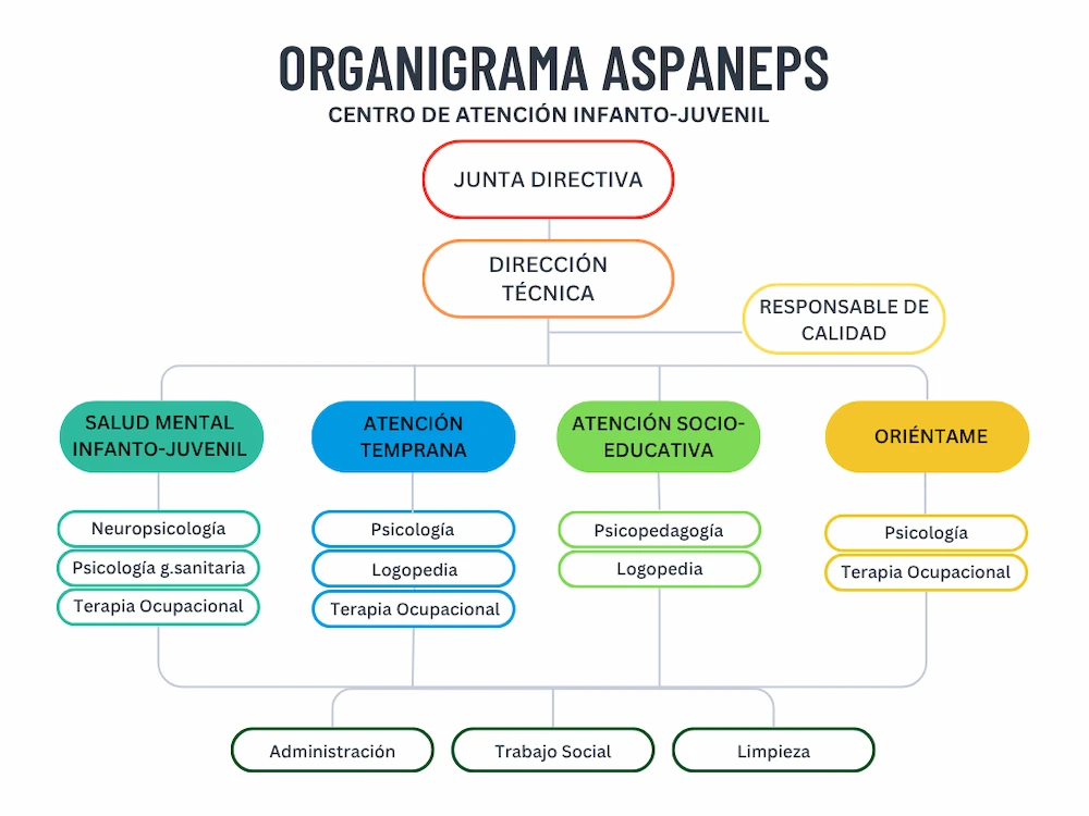 Organigrama Centro Infanto-Juvenil ASPANEPS 2026